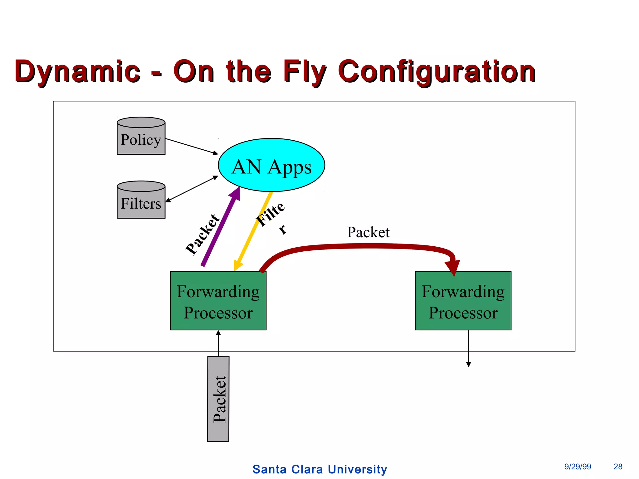 DDyynnaammiicc -- OOnn tthhee FFllyy CCoonnffiigguurraattiioonn 
Forwarding 
Processor 
Forwarding 
Processor 
Santa Clara University 9/29/99 28 
Packet 
Policy 
Filters 
AN Apps 
Packet 
Packet 
Filte 
r 
 