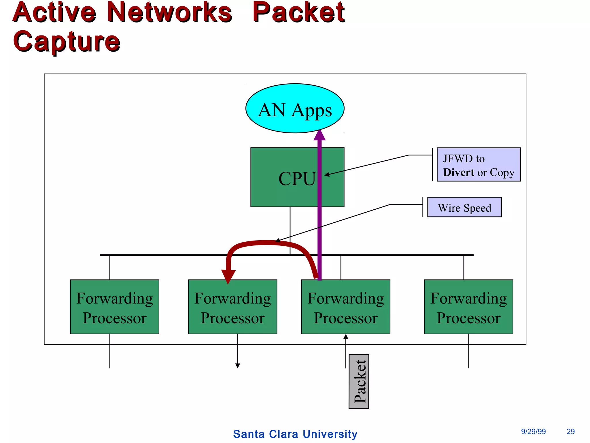 AAccttiivvee NNeettwwoorrkkss PPaacckkeett 
CCaappttuurree 
CPU 
Santa Clara University 9/29/99 29 
Forwarding 
Processor 
Forwarding 
Processor 
Forwarding 
Processor 
Forwarding 
Processor 
AN Apps 
JFWD to 
Divert or Copy 
Wire Speed 
Packet 
 