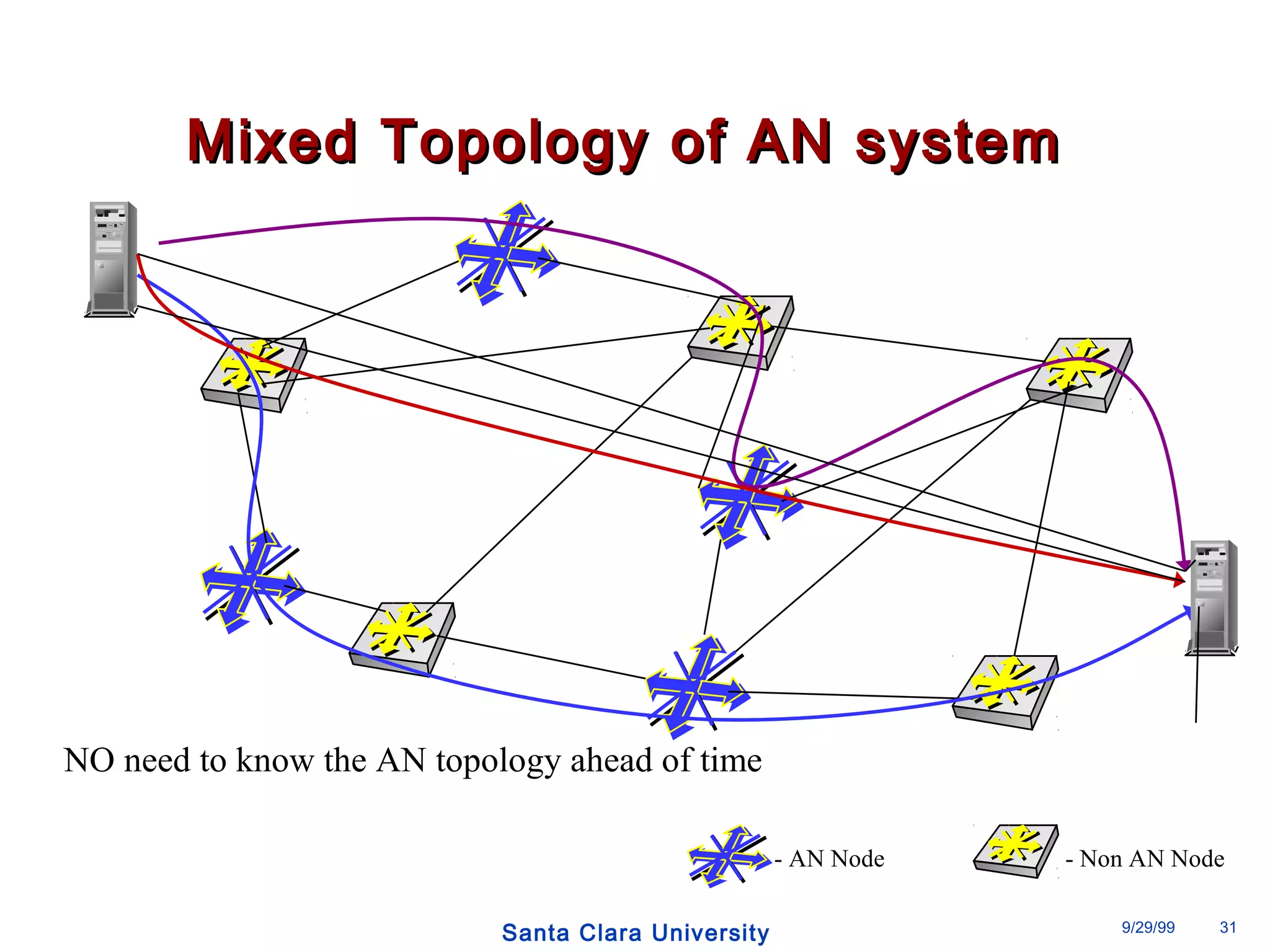 MMiixxeedd TTooppoollooggyy ooff AANN ssyysstteemm 
- AN Node - Non AN Node 
NO need to know the AN topology ahead of time 
Santa Clara University 9/29/99 31 
 