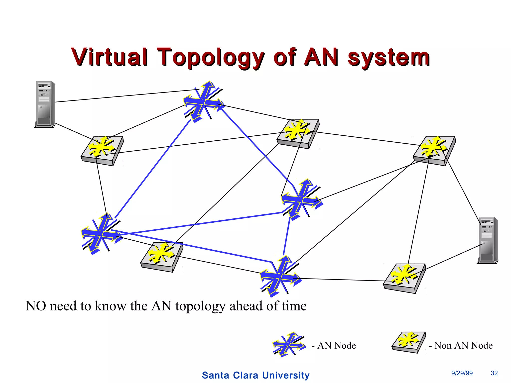 VViirrttuuaall TTooppoollooggyy ooff AANN ssyysstteemm 
- AN Node - Non AN Node 
NO need to know the AN topology ahead of time 
Santa Clara University 9/29/99 32 
 