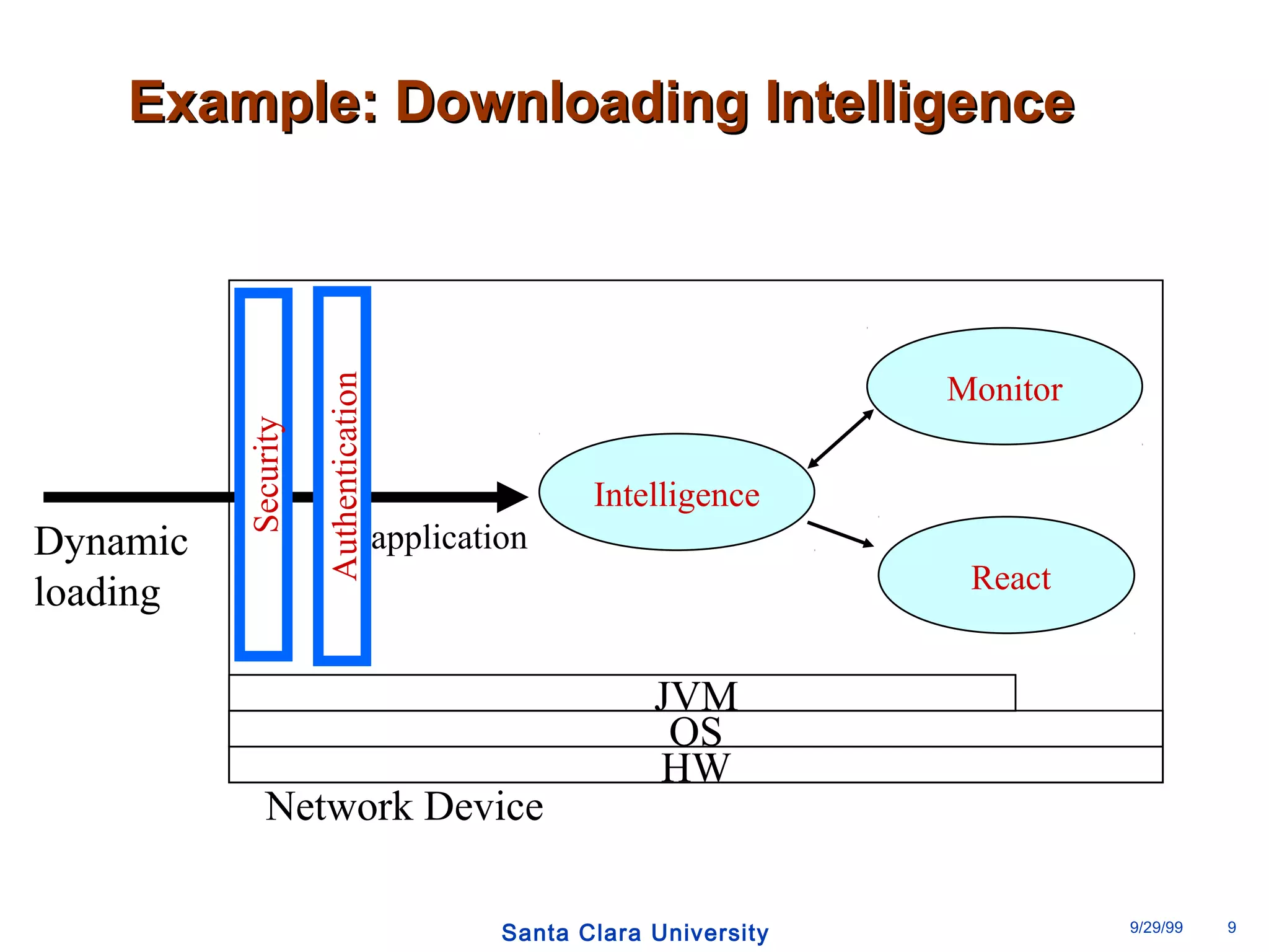 EExxaammppllee:: DDoowwnnllooaaddiinngg IInntteelllliiggeennccee 
Network Device 
JVM 
OS 
Monitor 
Santa Clara University 9/29/99 9 
Dynamic 
loading 
HW 
React 
Authentication 
Security 
Intelligence 
application 
 