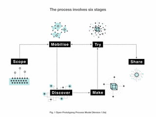 The process involves six stages
Fig. 1 Open Prototyping Process Model (Version 1.0a)
Make
Mobilise
Scope
Try
Share
Discover
 
