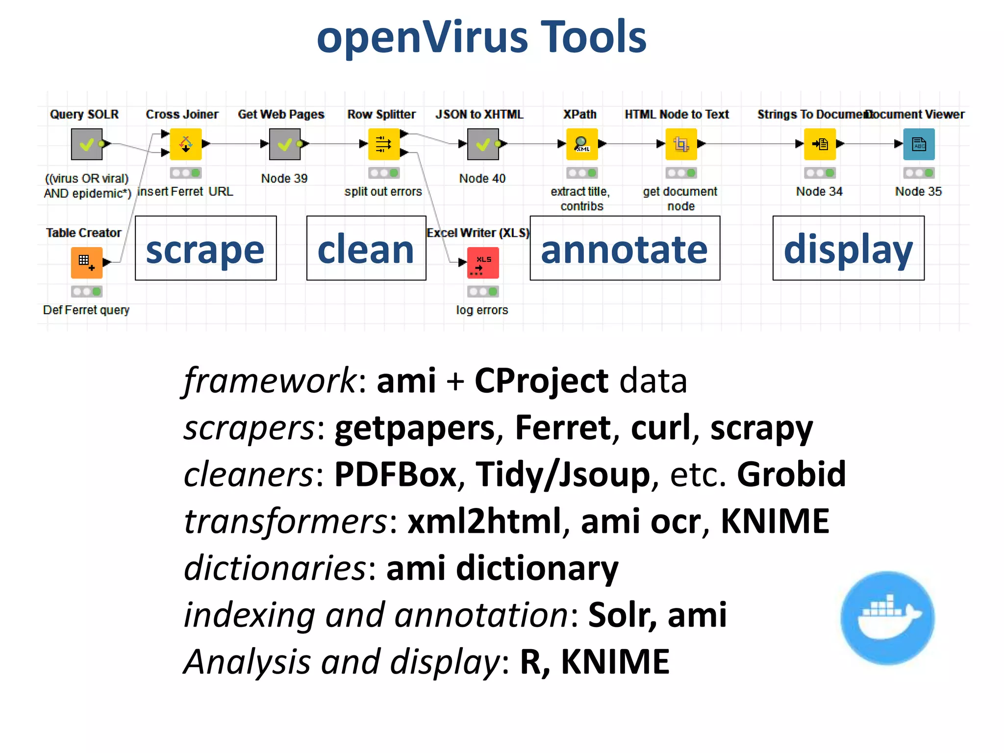 framework: ami + CProject data
scrapers: getpapers, Ferret, curl, scrapy
cleaners: PDFBox, Tidy/Jsoup, etc. Grobid
transformers: xml2html, ami ocr, KNIME
dictionaries: ami dictionary
indexing and annotation: Solr, ami
Analysis and display: R, KNIME
openVirus Tools
scrape clean annotate display
 
