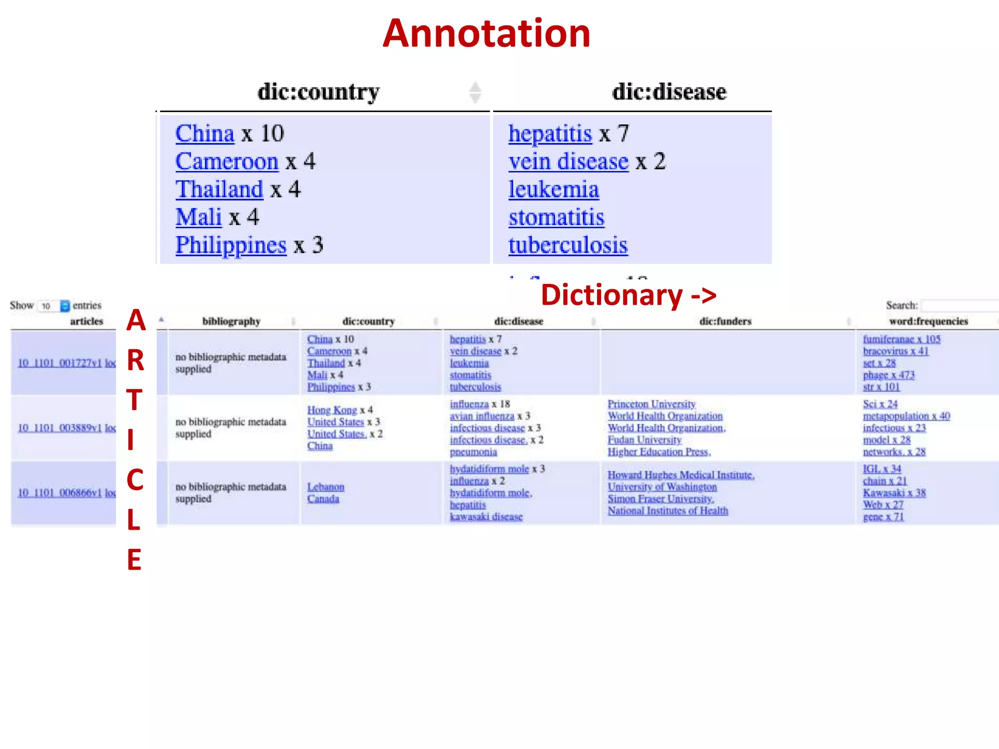 Annotation
Dictionary ->
A
R
T
I
C
L
E
 