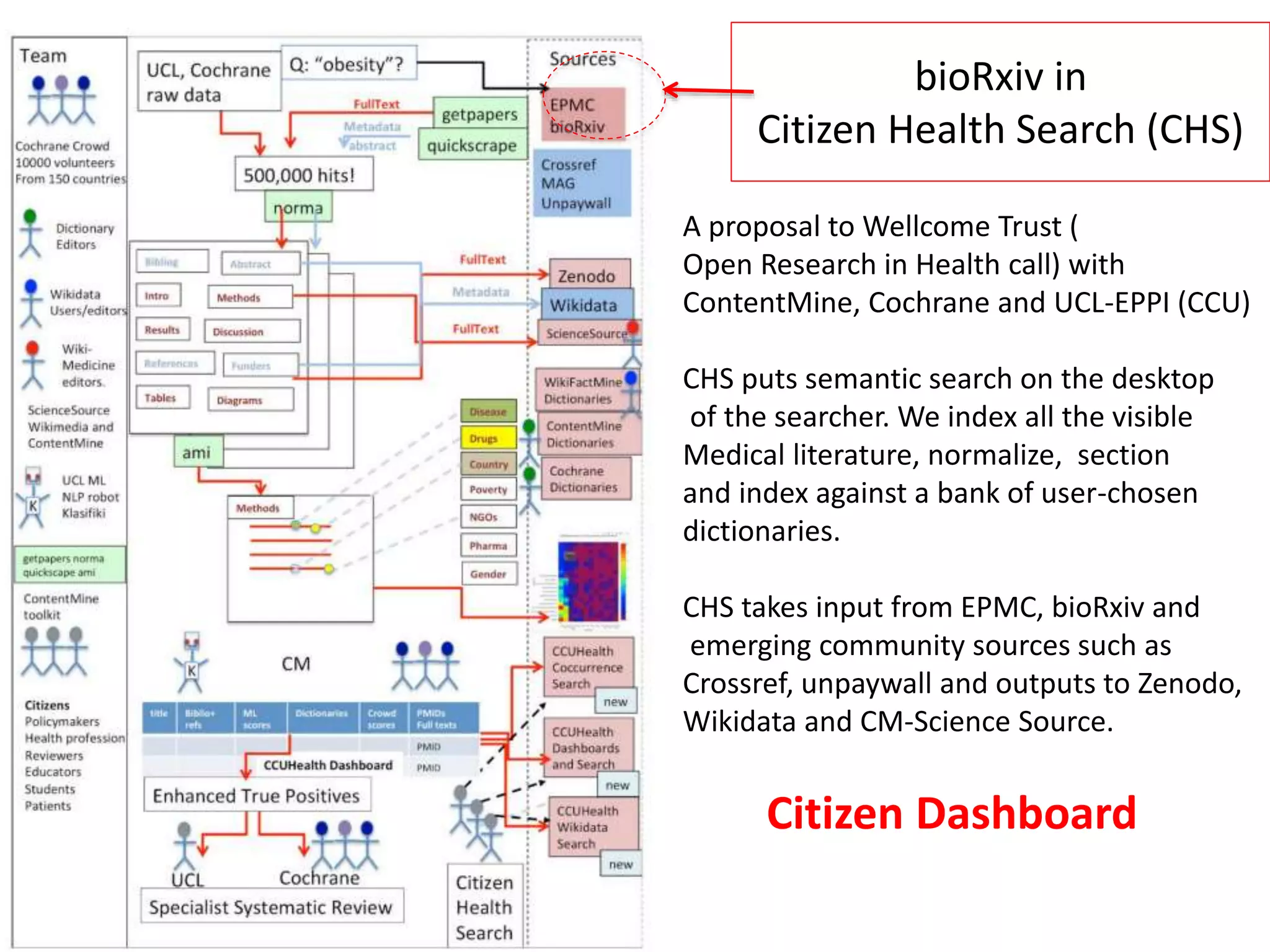 bioRxiv in
Citizen Health Search (CHS)
A proposal to Wellcome Trust (
Open Research in Health call) with
ContentMine, Cochrane and UCL-EPPI (CCU)
CHS puts semantic search on the desktop
of the searcher. We index all the visible
Medical literature, normalize, section
and index against a bank of user-chosen
dictionaries.
CHS takes input from EPMC, bioRxiv and
emerging community sources such as
Crossref, unpaywall and outputs to Zenodo,
Wikidata and CM-Science Source.
Citizen Dashboard
 