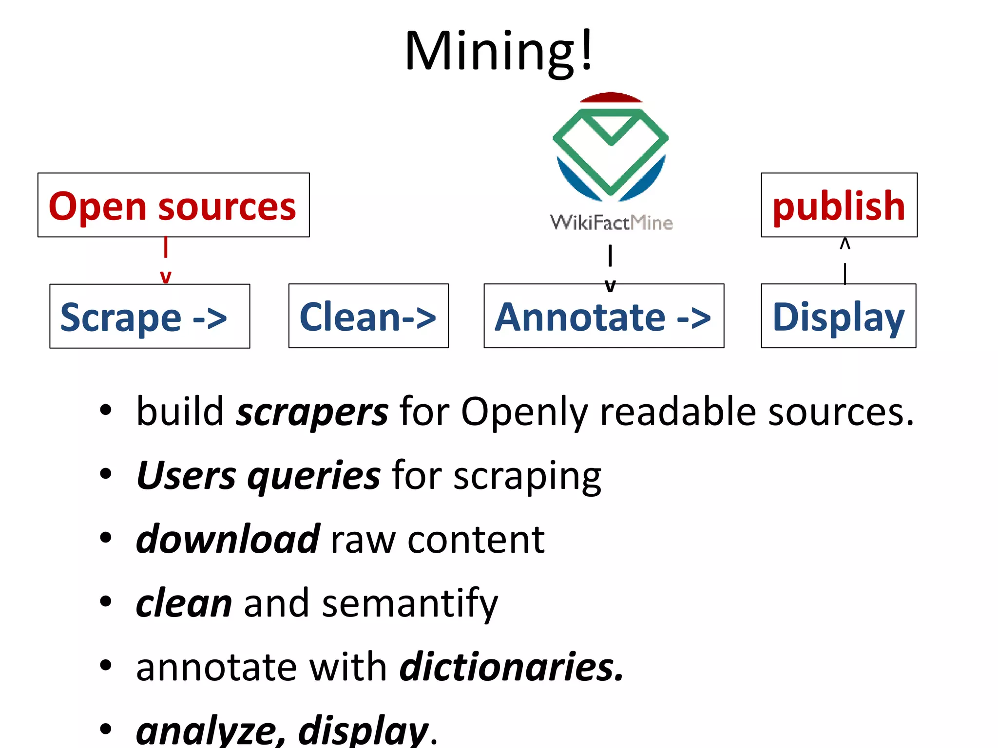 Mining!
• build scrapers for Openly readable sources.
• Users queries for scraping
• download raw content
• clean and semantify
• annotate with dictionaries.
• analyze, display.
Scrape -> Clean-> Annotate -> Display
Open sources publish
|
v
|
v
|
v
 