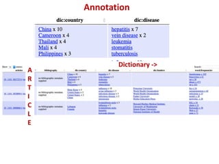 Annotation
Dictionary ->
A
R
T
I
C
L
E
 