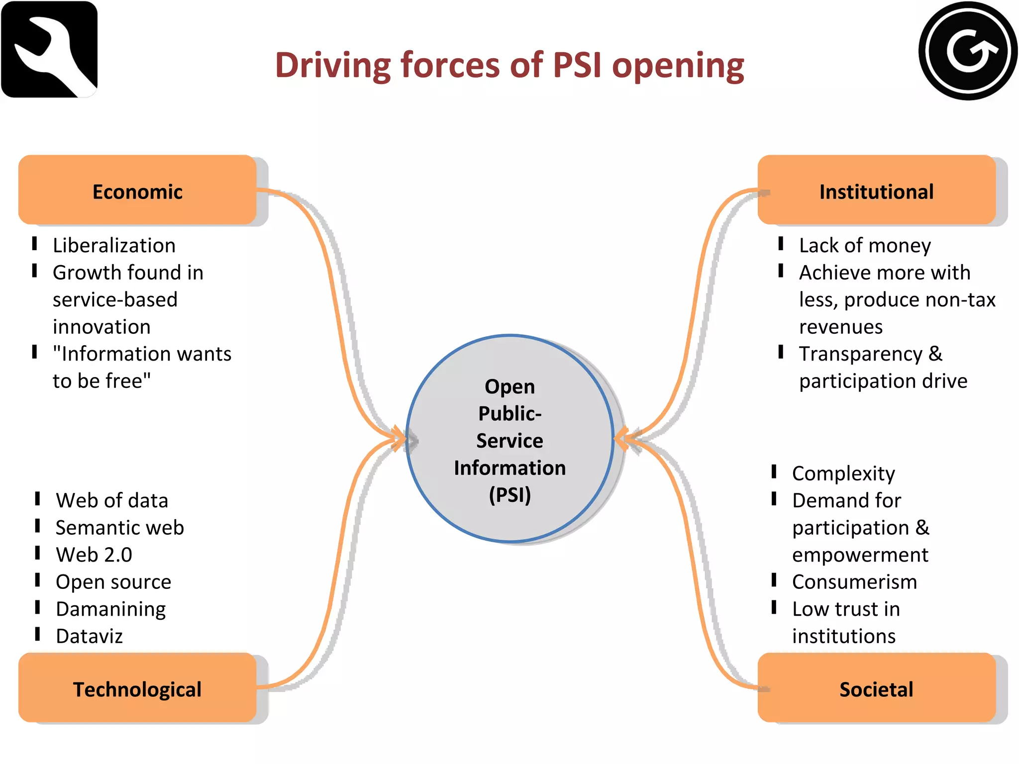 Driving forces of PSI opening Economic Institutional Technological Societal Liberalization Growth found in service-based innovation "Information wants to be free" Lack of money Achieve more with less, produce non-tax revenues Transparency & participation drive Web of data Semantic web Web 2.0 Open source Damanining Dataviz Complexity Demand for participation & empowerment Consumerism Low trust in institutions Open Public-Service Information (PSI) 