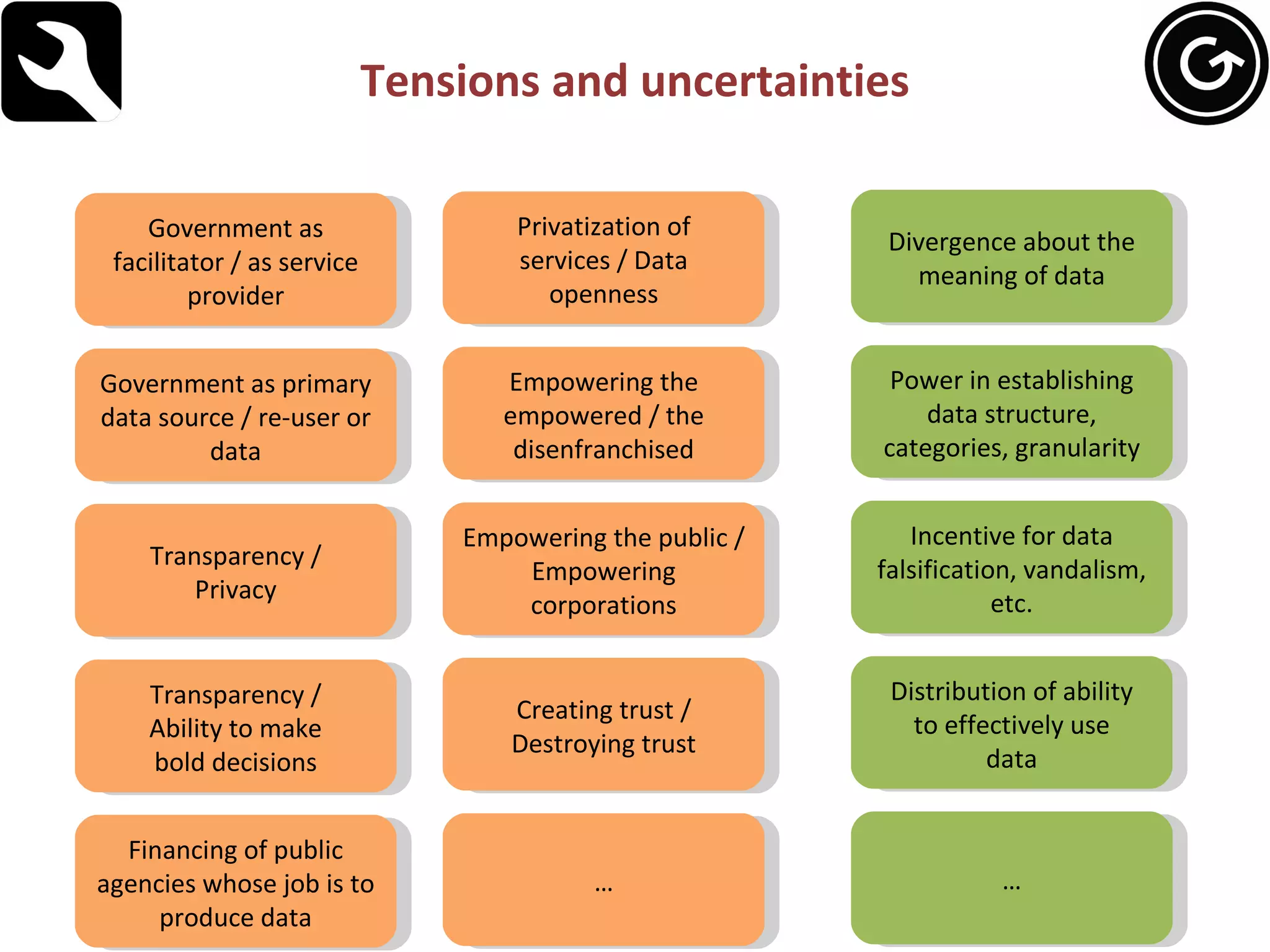 Tensions and uncertainties Government as facilitator / as service provider Government as primary data source / re-user or data Transparency / Privacy Transparency / Ability to make bold decisions Financing of public agencies whose job is to produce data Privatization of services / Data openness Empowering the empowered / the disenfranchised Empowering the public / Empowering corporations Creating trust / Destroying trust … Divergence about the meaning of data Power in establishing data structure, categories, granularity Incentive for data falsification, vandalism, etc. Distribution of ability to effectively use data … 