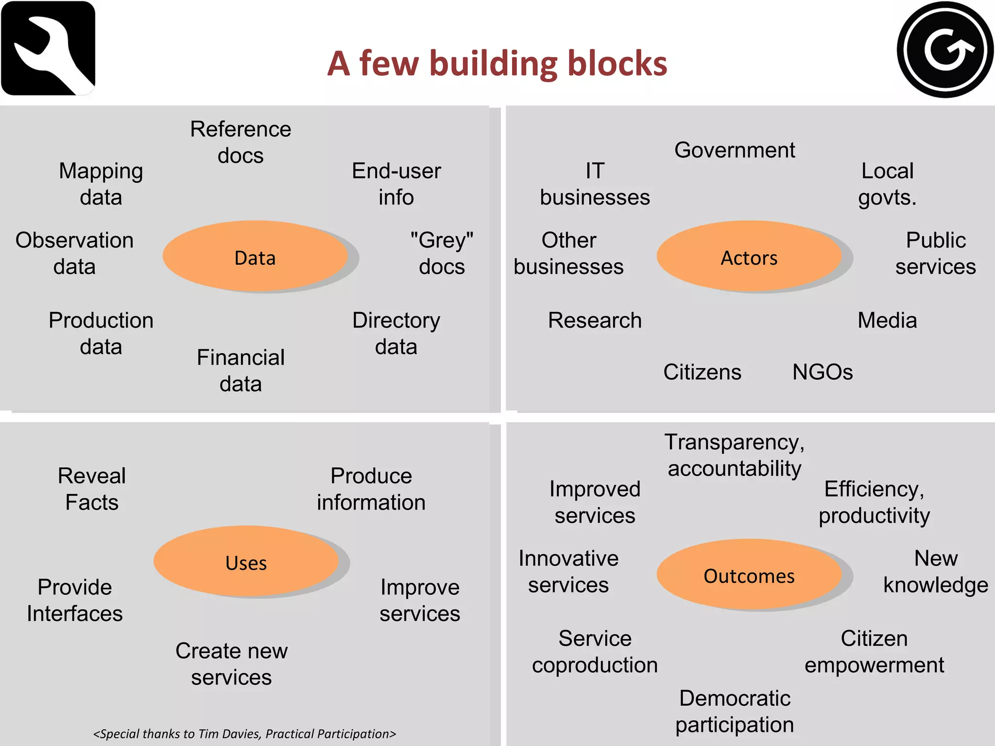 A few building blocks Data Mapping data Reference docs End-user info "Grey" docs Observation data Production data Financial data Directory data Actors IT businesses Government Local govts. Public services Other businesses Research Citizens Media Uses Reveal Facts Produce information Provide Interfaces Create new services Improve services Outcomes Improved services Transparency, accountability Efficiency, productivity New knowledge Innovative services Service coproduction Democratic participation Citizen empowerment NGOs <Special thanks to Tim Davies, Practical Participation> 