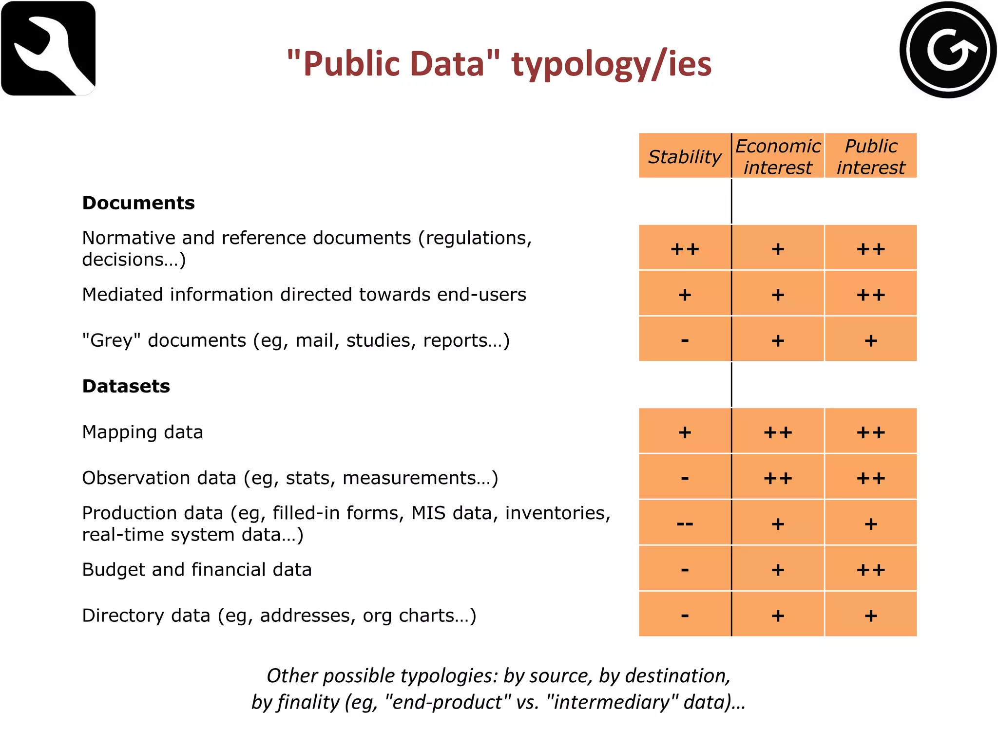 "Public Data" typology/ies Other possible typologies: by source, by destination, by finality (eg, "end-product" vs. "intermediary" data)… Stability Economic interest Public interest Documents   Normative and reference documents (regulations, decisions…) ++ + ++ Mediated information directed towards end-users + + ++ "Grey" documents (eg, mail, studies, reports…) - + + Datasets   Mapping data + ++ ++ Observation data (eg, stats, measurements…) - ++ ++ Production data (eg, filled-in forms, MIS data, inventories, real-time system data…) -- + + Budget and financial data - + ++ Directory data (eg, addresses, org charts…) - + + 