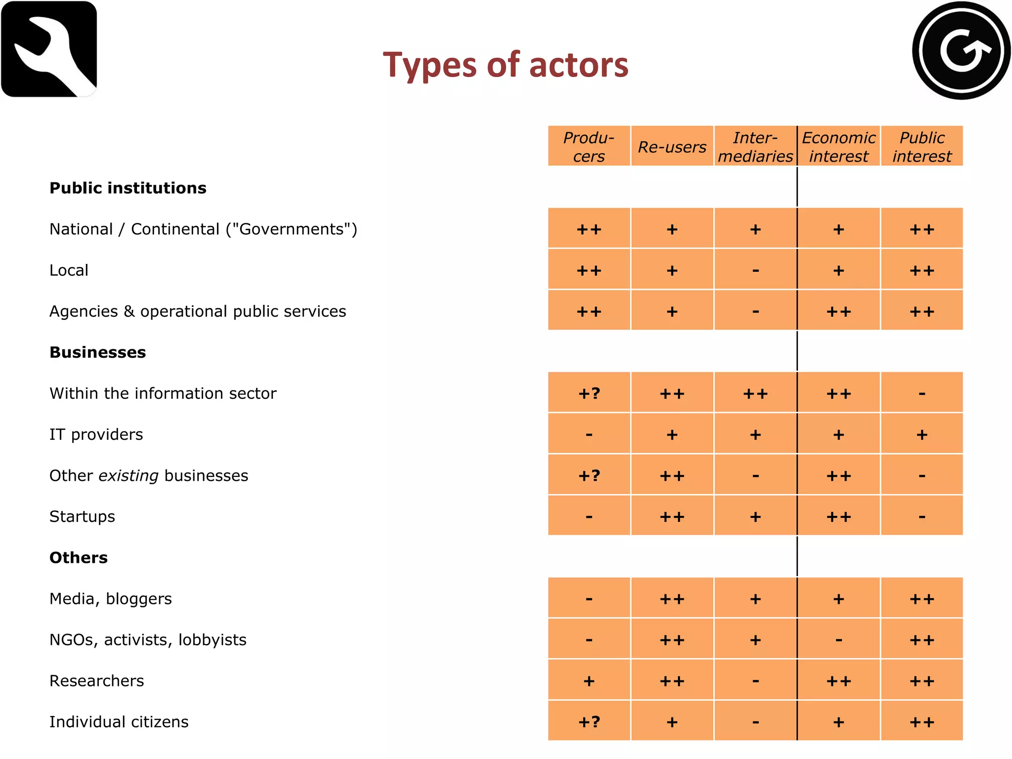 Types of actors Produ-cers Re-users Inter-mediaries Economic interest Public interest Public institutions   National / Continental ("Governments") ++ + + + ++ Local ++ + - + ++ Agencies & operational public services ++ + - ++ ++ Businesses   Within the information sector +? ++ ++ ++ - IT providers - + + + + Other  existing  businesses +? ++ - ++ - Startups - ++ + ++ - Others   Media, bloggers - ++ + + ++ NGOs, activists, lobbyists - ++ + - ++ Researchers + ++ - ++ ++ Individual citizens +? + - + ++ 