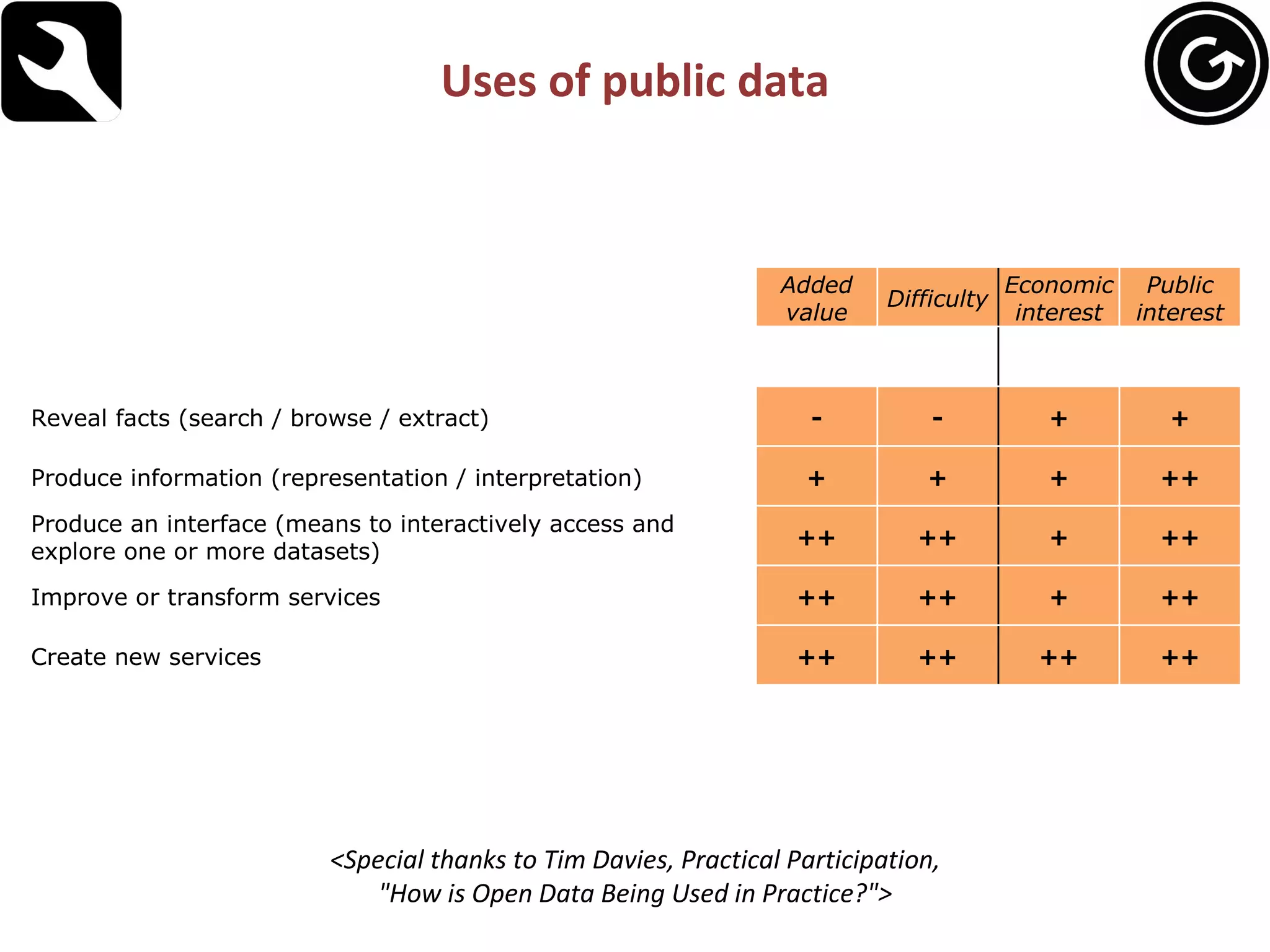 Uses of public data <Special thanks to Tim Davies, Practical Participation, "How is Open Data Being Used in Practice?"> Added value Difficulty Economic interest Public interest   Reveal facts (search / browse / extract) - - + + Produce information (representation / interpretation) + + + ++ Produce an interface (means to interactively access and explore one or more datasets) ++ ++ + ++ Improve or transform services ++ ++ + ++ Create new services ++ ++ ++ ++ 