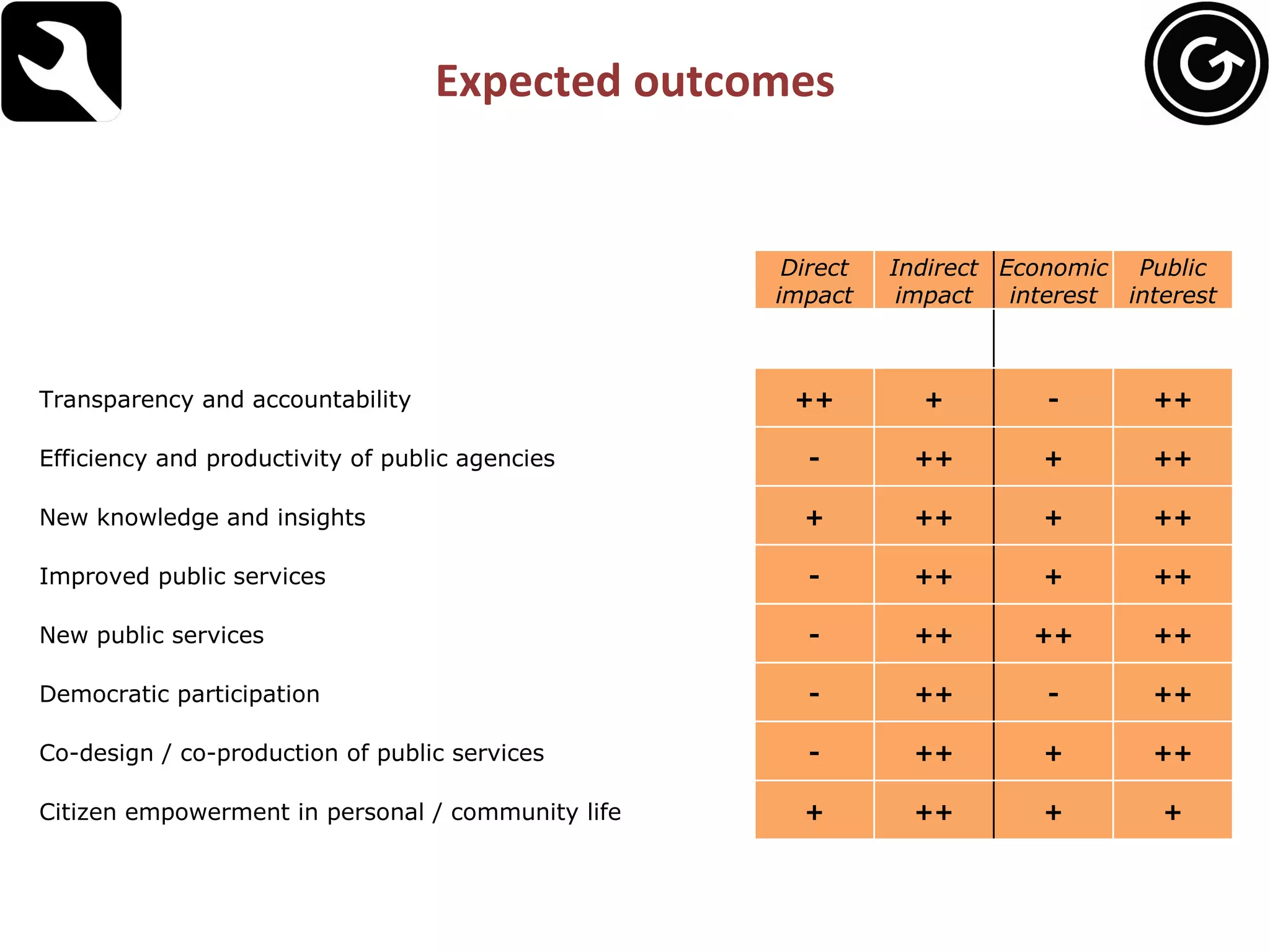 Expected outcomes Direct impact Indirect impact Economic interest Public interest   Transparency and accountability ++ + - ++ Efficiency and productivity of public agencies - ++ + ++ New knowledge and insights + ++ + ++ Improved public services - ++ + ++ New public services - ++ ++ ++ Democratic participation - ++ - ++ Co-design / co-production of public services - ++ + ++ Citizen empowerment in personal / community life + ++ + + 
