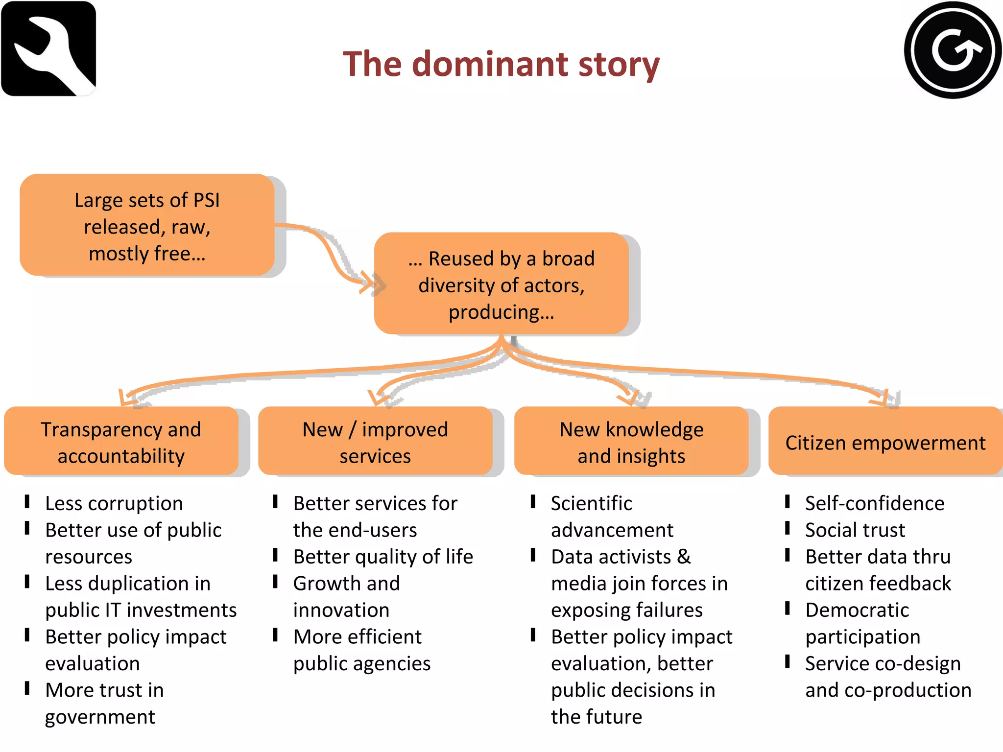 The dominant story Large sets of PSI released, raw, mostly free… …  Reused by a broad diversity of actors, producing… Transparency and accountability New / improved services New knowledge and insights Citizen empowerment Less corruption Better use of public resources Less duplication in public IT investments Better policy impact evaluation More trust in government Better services for the end-users Better quality of life Growth and innovation More efficient public agencies Scientific advancement Data activists & media join forces in exposing failures Better policy impact evaluation, better public decisions in the future Self-confidence Social trust Better data thru citizen feedback Democratic participation Service co-design and co-production 
