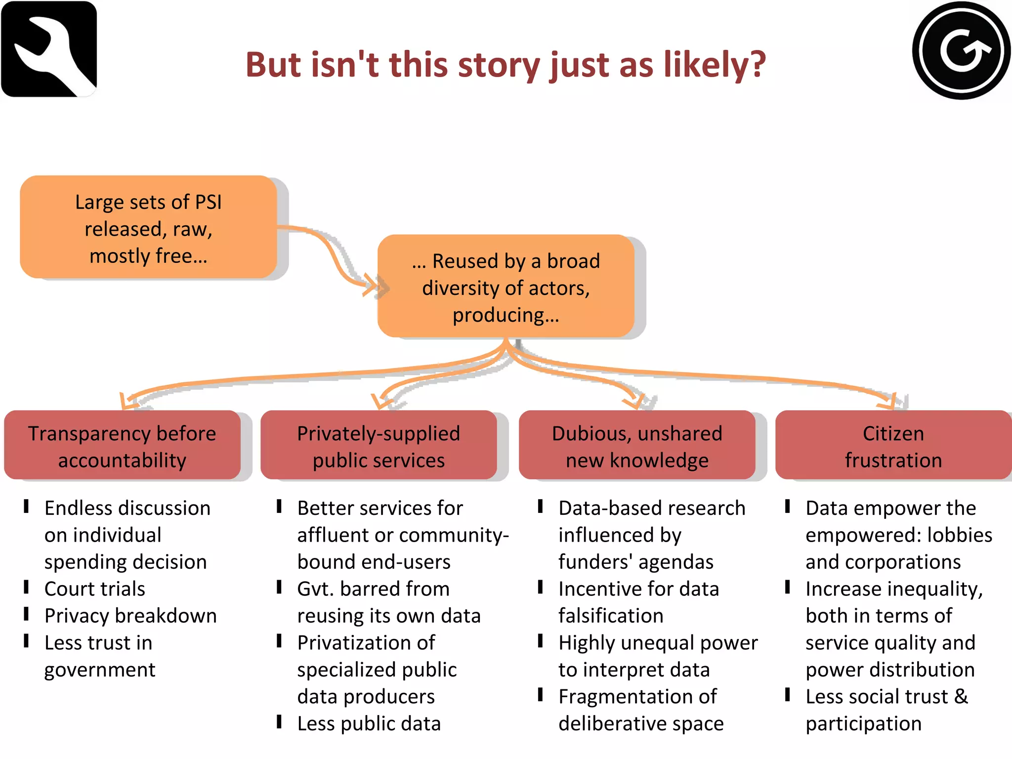 But isn't this story just as likely? Large sets of PSI released, raw, mostly free… …  Reused by a broad diversity of actors, producing… Transparency before accountability Privately-supplied public services Dubious, unshared new knowledge Citizen frustration Endless discussion on individual spending decision Court trials Privacy breakdown Less trust in government Better services for affluent or community- bound end-users Gvt. barred from reusing its own data Privatization of specialized public data producers Less public data Data-based research influenced by funders' agendas Incentive for data falsification Highly unequal power to interpret data Fragmentation of deliberative space Data empower the empowered: lobbies and corporations Increase inequality, both in terms of service quality and power distribution Less social trust & participation 