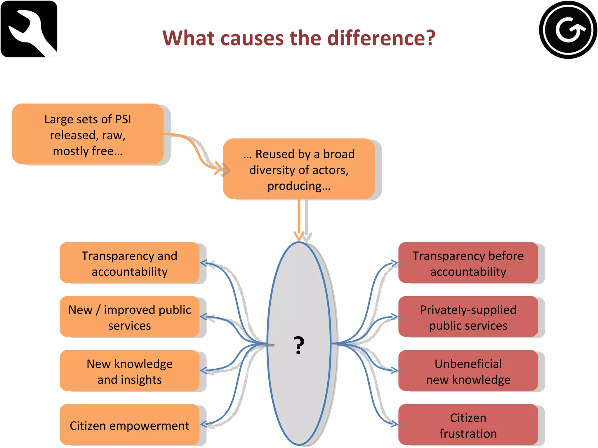 What causes the difference? Large sets of PSI released, raw, mostly free… …  Reused by a broad diversity of actors, producing… Transparency before accountability Privately-supplied public services Unbeneficial new knowledge Citizen frustration Transparency and accountability New / improved public services New knowledge and insights Citizen empowerment ? 