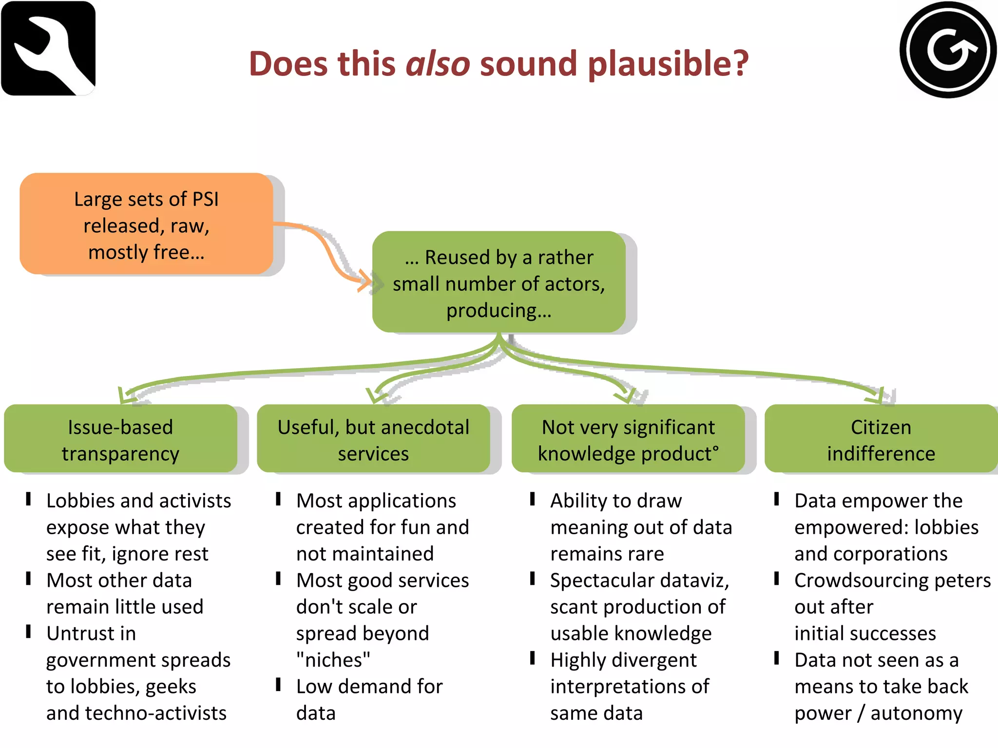 Does this  also  sound plausible? Large sets of PSI released, raw, mostly free… …  Reused by a rather small number of actors, producing… Issue-based transparency Useful, but anecdotal services Not very significant knowledge product° Citizen indifference Lobbies and activists expose what they see fit, ignore rest Most other data remain little used Untrust in government spreads to lobbies, geeks and techno-activists Most applications created for fun and not maintained Most good services don't scale or spread beyond "niches" Low demand for data Ability to draw meaning out of data remains rare Spectacular dataviz, scant production of usable knowledge Highly divergent interpretations of same data Data empower the empowered: lobbies and corporations Crowdsourcing peters out after initial successes Data not seen as a means to take back power / autonomy 