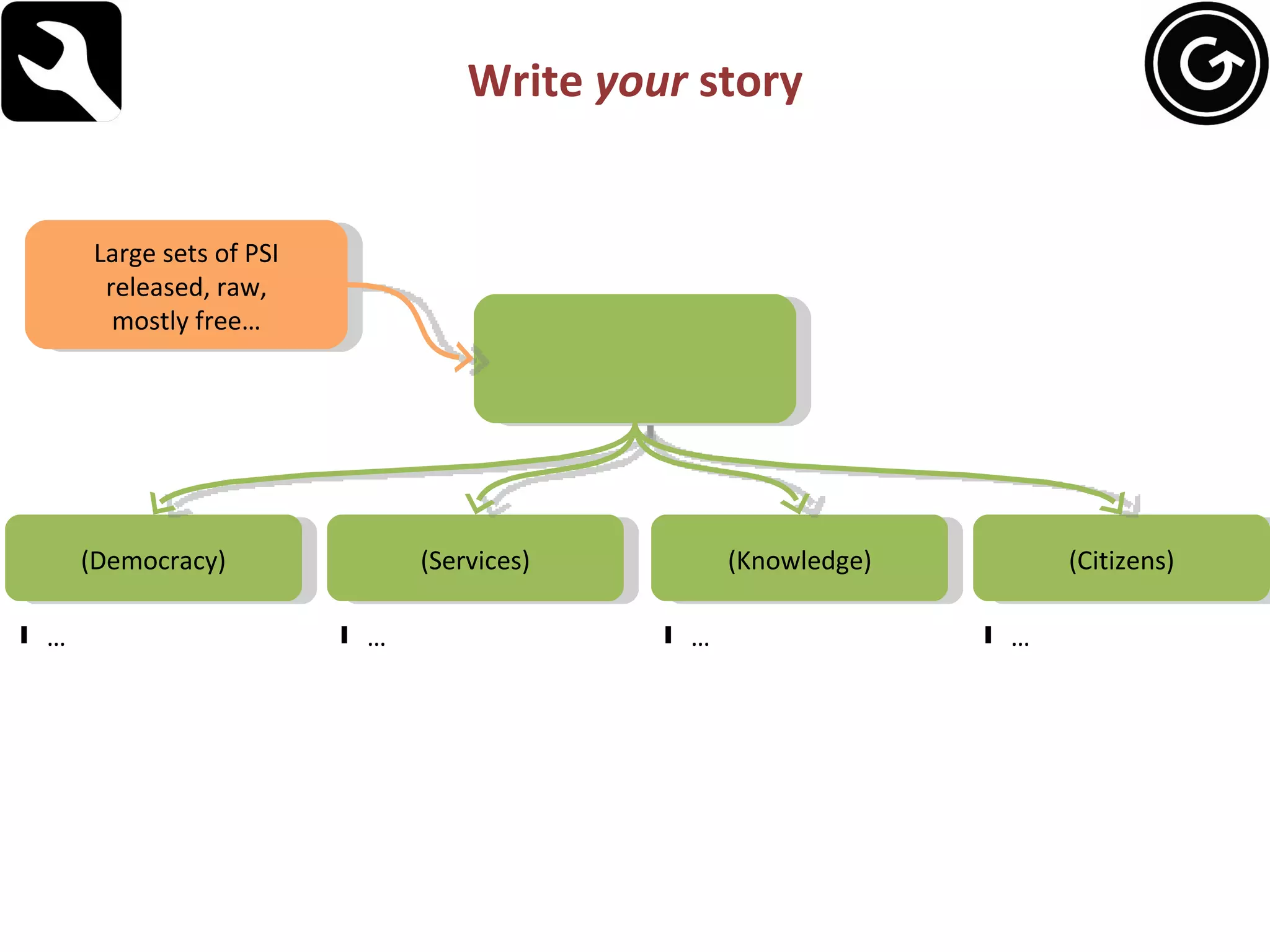 Write  your  story Large sets of PSI released, raw, mostly free… (Democracy) (Services) (Knowledge) (Citizens) … … … … 