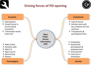 Driving forces of PSI opening Economic Institutional Technological Societal <ul><li>Liberalization </li></ul><ul><li>Growt...