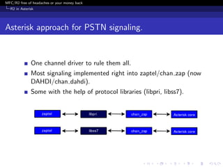 MFC/R2 free of headaches or your money back
  R2 in Asterisk




Asterisk approach for PSTN signaling.


              One channel driver to rule them all.
              Most signaling implemented right into zaptel/chan zap (now
              DAHDI/chan dahdi).
              Some with the help of protocol libraries (libpri, libss7).
 