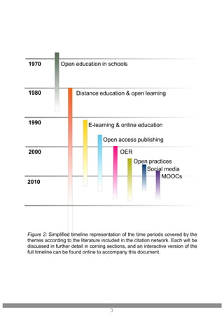 Distance education & open learning
2000
2010
1970
1980
1990 E-learning & online education
Open access publishing
OER
Open practices
Social media
MOOCs
Open education in schools
Figure 2: Simplified timeline representation of the time periods covered by the
themes according to the literature included in the citation network. Each will be
discussed in further detail in coming sections, and an interactive version of the
full timeline can be found online to accompany this document.
3
 