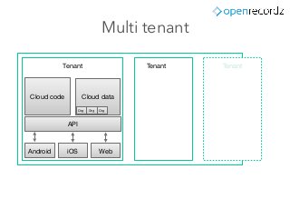 Tenant
API
Android iOS Web
Cloud code Cloud data
OrgOrg Org
Tenant Tenant
Multi tenant
 
