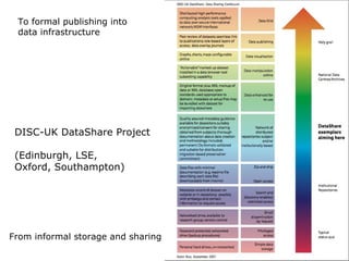 Research publications as research data DISC-UK DataShare Project (Edinburgh, LSE,  Oxford, Southampton) From informal stor...