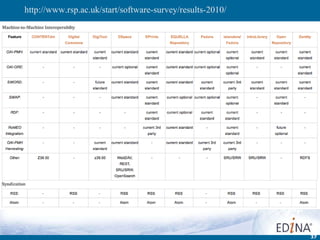 http://www.rsp.ac.uk/start/software-survey/results-2010/ 