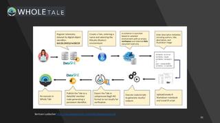 31
Bertram Ludäscher https://reusableresearch.com/slides/bludaescher.pdf
 