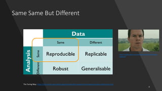 Same Same But Different
https://media.giphy.com/media/3oz8xZvvOZRmKay4xy
/giphy.gif
The Turing Way: https://the-turing-way.netlify.app/reproducible-research/overview/overview-definitions.html
4
 