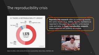 Baker, M. (2016). 1,500 scientists lift the lid on reproducibility. Nature News, 533(7604), 452.
The reproducibility crisis
Reproducible research refers to achieving exactly
the same results (e.g., tables, figures, numbers) as
reported in the paper by using the same source
code and data. In Open reproducible research,
these materials are publicly accessible.
From: https://gph.is/g/4DAnQjB 5
 