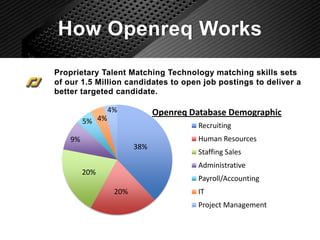 4%

Openreq Database Demographic

5% 4%

Recruiting

9%

38%

Human Resources
Staffing Sales
Administrative

20%

Payroll/Accounting
20%

IT
Project Management

 