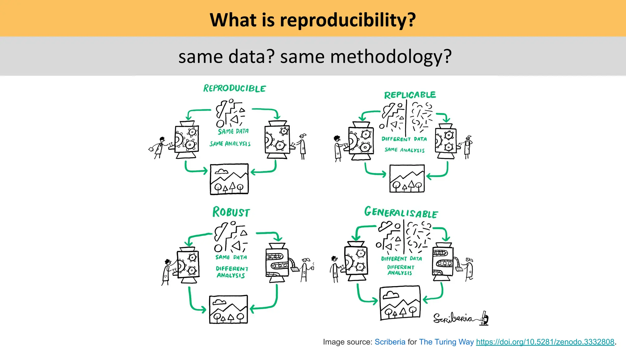 What is reproducibility?
same data? same methodology?
Image source: Scriberia for The Turing Way https://doi.org/10.5281/zenodo.3332808.
 