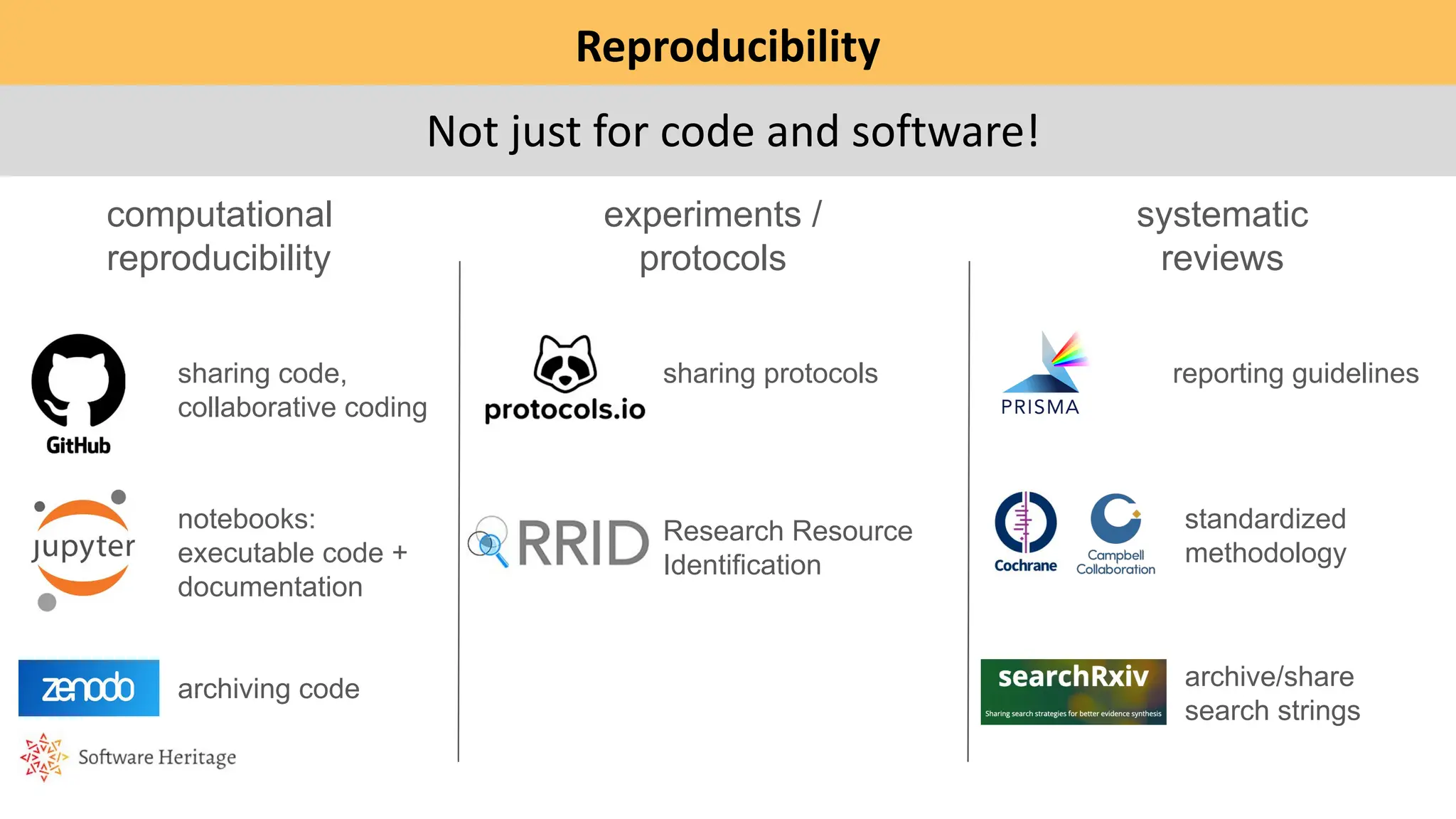 Reproducibility
Not just for code and software!
computational
reproducibility
experiments /
protocols
systematic
reviews
sharing code,
collaborative coding
notebooks:
executable code +
documentation
archiving code
sharing protocols
Research Resource
Identification
reporting guidelines
standardized
methodology
archive/share
search strings
 