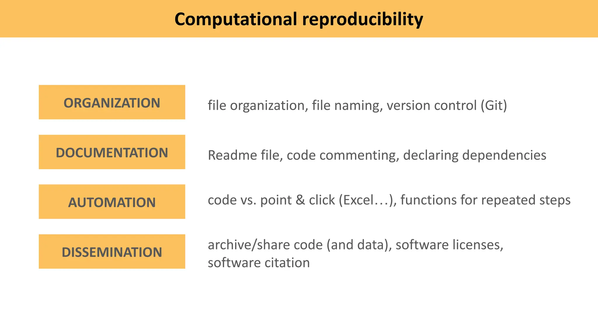 Computational reproducibility
ORGANIZATION
DOCUMENTATION
AUTOMATION
DISSEMINATION
file organization, file naming, version control (Git)
Readme file, code commenting, declaring dependencies
code vs. point & click (Excel…), functions for repeated steps
archive/share code (and data), software licenses,
software citation
 