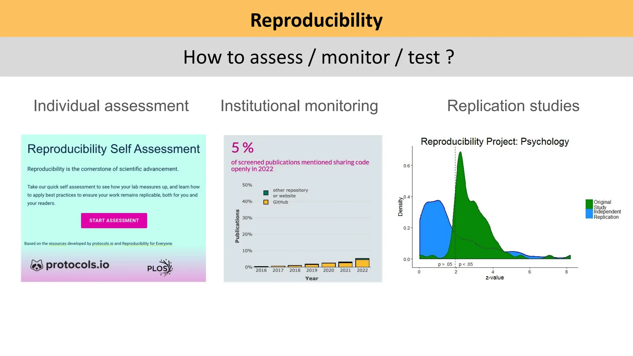 Reproducibility
How to assess / monitor / test ?
Individual assessment Institutional monitoring Replication studies
 