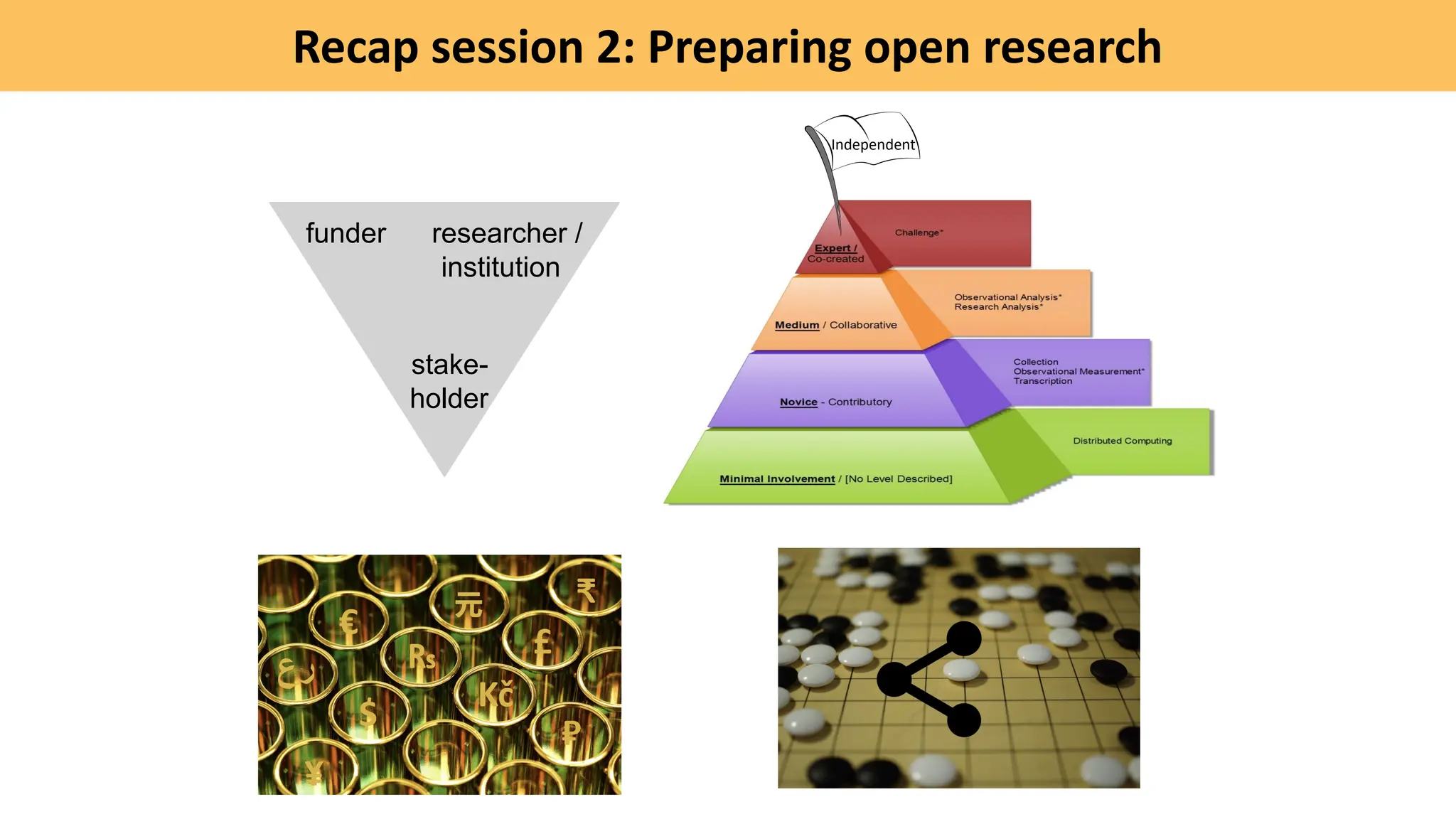 Recap session 2: Preparing open research
funder researcher /
institution
stake-
holder
Independent
 