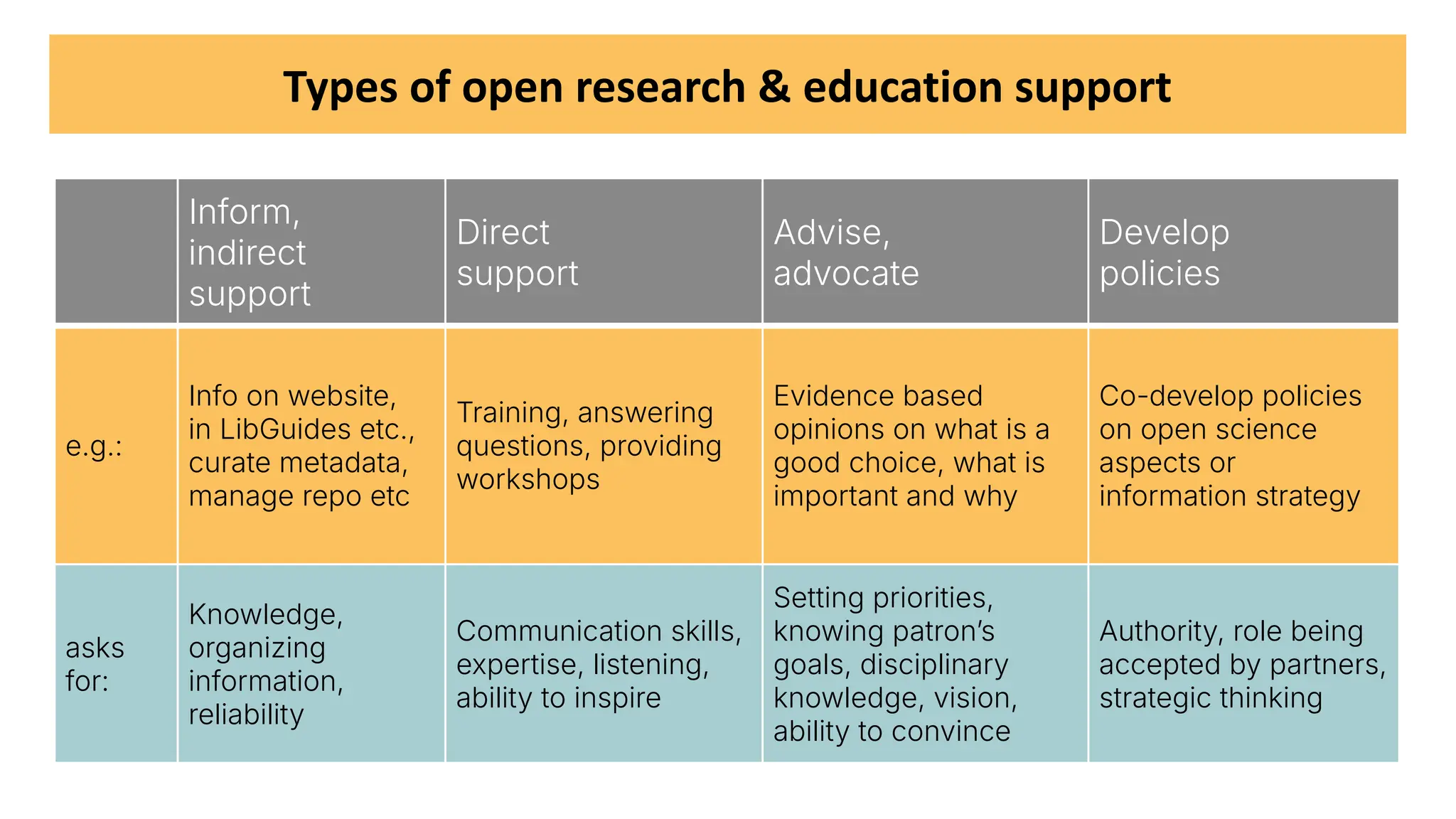 Inform,
indirect
support
Direct
support
Advise,
advocate
Develop
policies
e.g.:
Info on website,
in LibGuides etc.,
curate metadata,
manage repo etc
Training, answering
questions, providing
workshops
Evidence based
opinions on what is a
good choice, what is
important and why
Co-develop policies
on open science
aspects or
information strategy
asks
for:
Knowledge,
organizing
information,
reliability
Communication skills,
expertise, listening,
ability to inspire
Setting priorities,
knowing patronʼs
goals, disciplinary
knowledge, vision,
ability to convince
Authority, role being
accepted by partners,
strategic thinking
Types of open research & education support
 