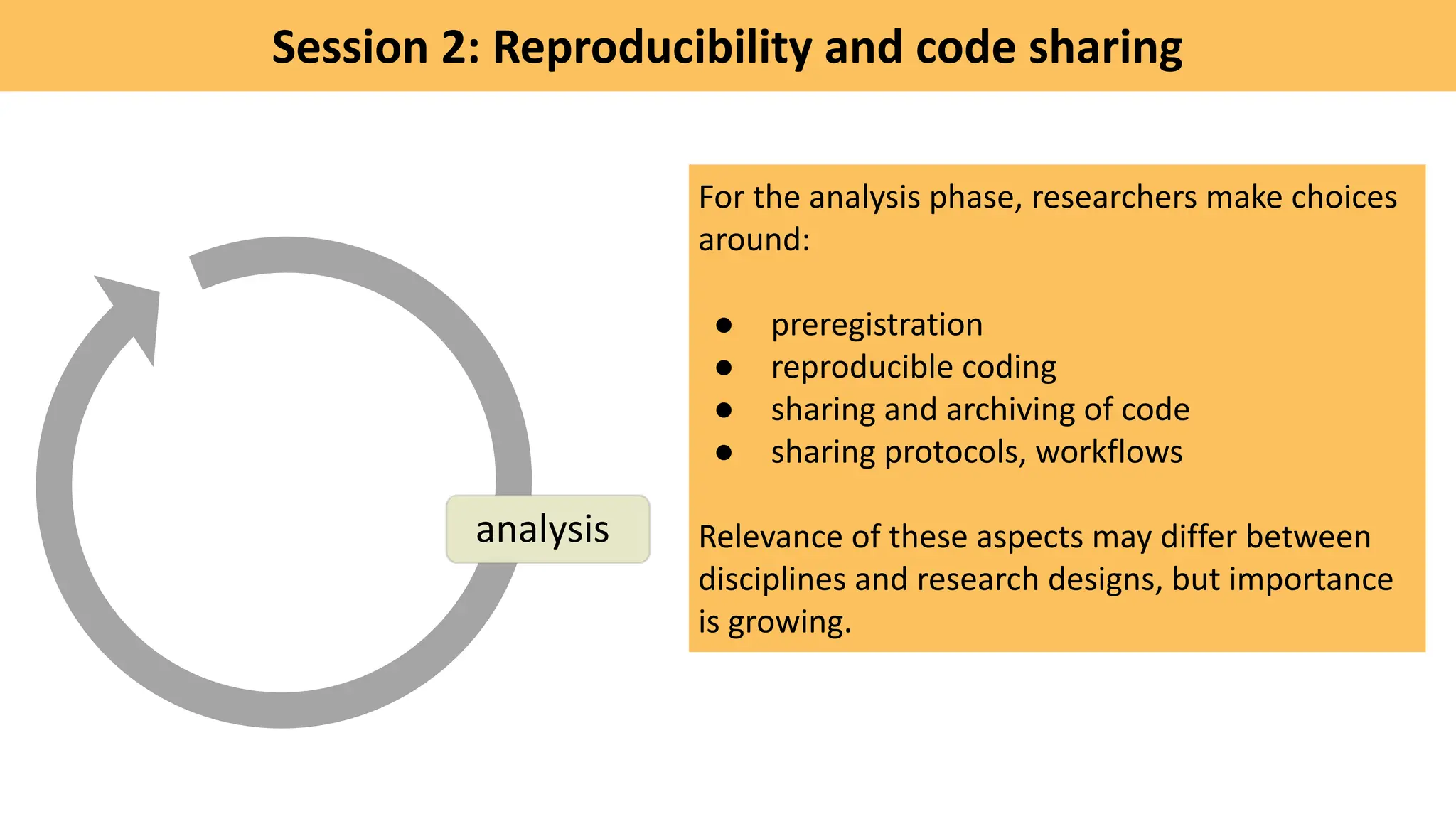 Session 2: Reproducibility and code sharing
For the analysis phase, researchers make choices
around:
● preregistration
● reproducible coding
● sharing and archiving of code
● sharing protocols, workflows
Relevance of these aspects may differ between
disciplines and research designs, but importance
is growing.
analysis
 