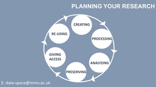 PLANNING YOUR RESEARCH
CREATION
PROCESSING
CREATING
ANALYZING
PRESERVING
GIVING
ACCESS
RE-USING
E: data-space@mmu.ac.uk
 