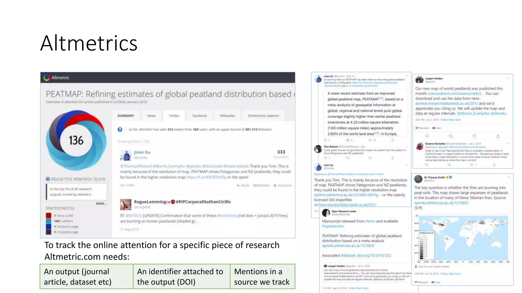 Altmetrics
To track the online attention for a specific piece of research
Altmetric.com needs:
An output (journal
article, dataset etc)
An identifier attached to
the output (DOI)
Mentions in a
source we track
 