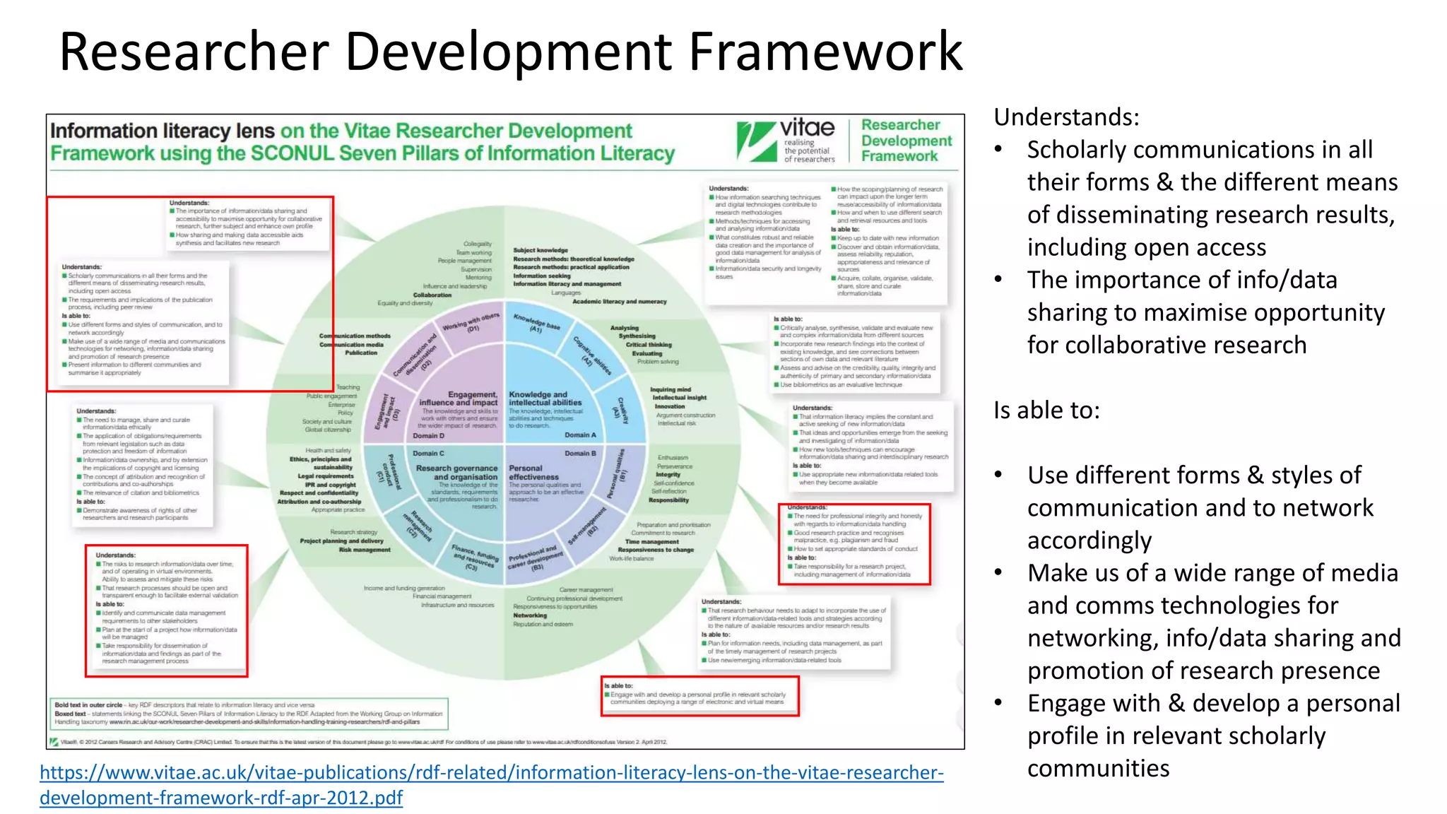 Researcher Development Framework
https://www.vitae.ac.uk/vitae-publications/rdf-related/information-literacy-lens-on-the-vitae-researcher-
development-framework-rdf-apr-2012.pdf
Understands:
• Scholarly communications in all
their forms & the different means
of disseminating research results,
including open access
• The importance of info/data
sharing to maximise opportunity
for collaborative research
Is able to:
• Use different forms & styles of
communication and to network
accordingly
• Make us of a wide range of media
and comms technologies for
networking, info/data sharing and
promotion of research presence
• Engage with & develop a personal
profile in relevant scholarly
communities
 