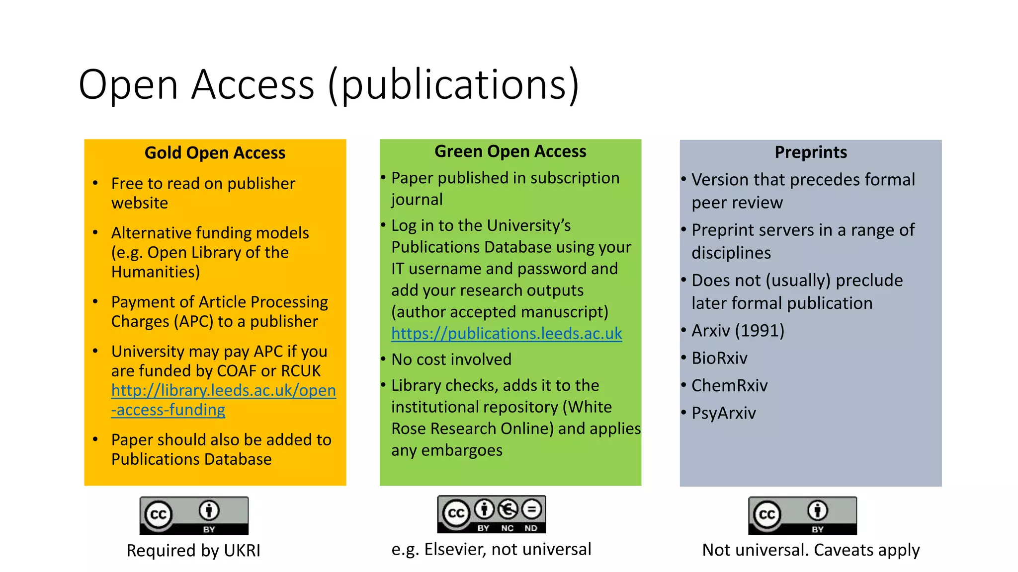 Open Access (publications)
Gold Open Access
• Free to read on publisher
website
• Alternative funding models
(e.g. Open Library of the
Humanities)
• Payment of Article Processing
Charges (APC) to a publisher
• University may pay APC if you
are funded by COAF or RCUK
http://library.leeds.ac.uk/open
-access-funding
• Paper should also be added to
Publications Database
Green Open Access
• Paper published in subscription
journal
• Log in to the University’s
Publications Database using your
IT username and password and
add your research outputs
(author accepted manuscript)
https://publications.leeds.ac.uk
• No cost involved
• Library checks, adds it to the
institutional repository (White
Rose Research Online) and applies
any embargoes
Preprints
• Version that precedes formal
peer review
• Preprint servers in a range of
disciplines
• Does not (usually) preclude
later formal publication
• Arxiv (1991)
• BioRxiv
• ChemRxiv
• PsyArxiv
e.g. Elsevier, not universal Not universal. Caveats applyRequired by UKRI
 