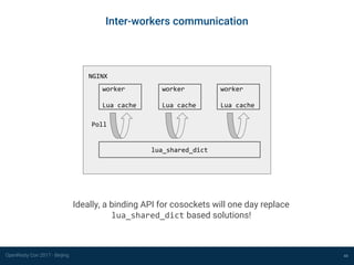 OpenResty Con 2017 - Beijing 44
worker
Lua cache
NGINX
worker
Lua cache
worker
Lua cache
lua_shared_dict
Inter-workers communication
Poll
Ideally, a binding API for cosockets will one day replace
lua_shared_dict based solutions!
 