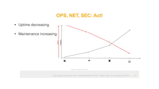 Ops hates containers! Why? OpenRheinRuhr 2018 - Martin Alfke © example42 GmbH
OPS, NET, SEC: Act!
!11
• Uptime decreasing
• Maintenance increasing
Image: example42 GmbH
 