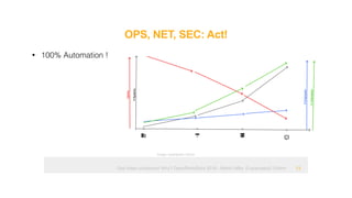 Ops hates containers! Why? OpenRheinRuhr 2018 - Martin Alfke © example42 GmbH
OPS, NET, SEC: Act!
!13
• 100% Automation !
Image: example42 GmbH
 