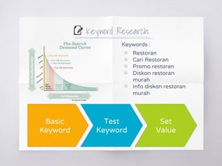 Keyword Research
Basic
Keyword
Test
Keyword
Set
Value
Keywords :
▧ Restoran
▧ Cari Restoran
▧ Promo restoran
▧ Diskon restoran
murah
▧ Info diskon restoran
murah
 