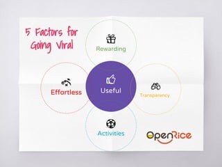 Useful
Activities
TransparencyEffortless
Rewarding
5 Factors for
Going Viral
 