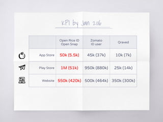 KPI by Jan 2016
Open Rice ID
Open Snap
Zomato
ID user
Qraved
App Store 50k (5.5k) 45k (37k) 10k (7k)
Play Store 1M (51k) 950k (880k) 25k (14k)
Website 550k (420k) 500k (464k) 350k (300k)
 